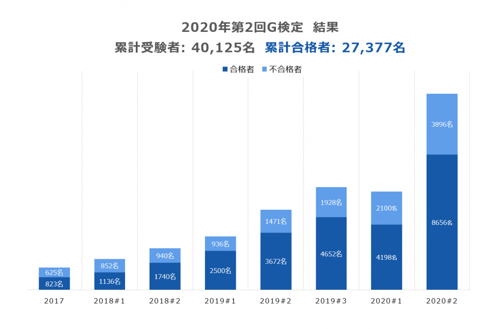 2020年 第2回 G検定 過去最高となる12 552人が受験し Ai活用の今後を担う 8 656人の合格者が誕生 一般社団法人日本ディープラーニング協会 公式