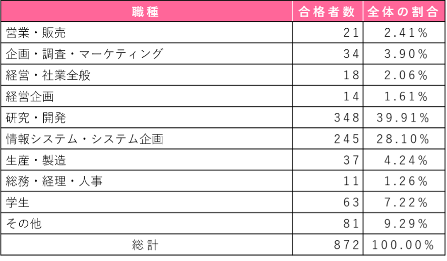 E資格 エンジニア資格 2021 2 結果発表とシラバス改訂のお知らせ 一般社団法人日本ディープラーニング協会 公式