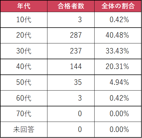 E資格 エンジニア資格 2020 1 結果発表 一般社団法人日本ディープラーニング協会 公式